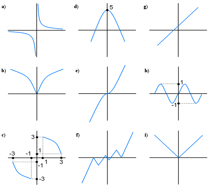 Graf funkcie - Príklad 1 - Zadanie